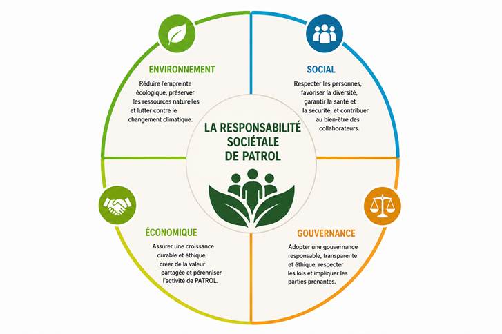 La Responsabilité Sociétale de PATROL